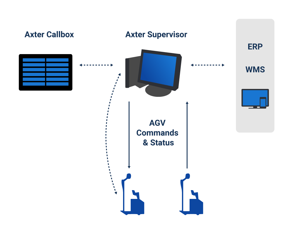 Supervisor software at the centre, communicating with the priority list and planning software, to send wired or wireless orders to the automatic robots.​